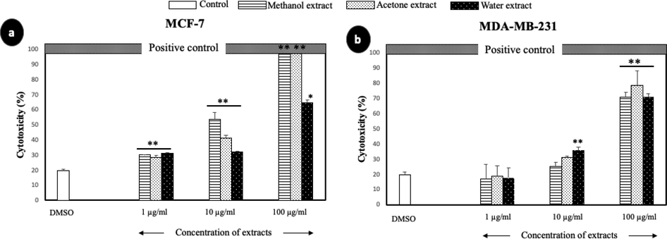 The cytotoxic effect of A. squamosa extracts against breast cancer cell lines as determined by LDH assay. MCF-7 (a) and MDA-MB-231 (b) breast cancer cell lines. DMSO and Triton X-100 were used as negative and positive controls, respectively (*p < 0.05, **p < 0.005).