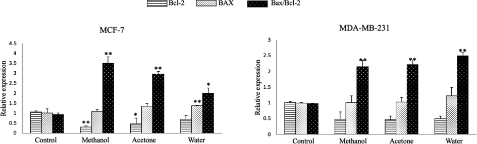 Relative mRNA expression of Bax and Bcl-2 in breast cancer cells treated and untreated with A. squamosa extracts for 24 h. (a) MCF-7 cell lines. (b) MDA-MB-231 cell lines. The data are expressed relative to the values for untreated control cells and represent the mean ± standard deviation (n = 3, *p < 0.05, and **p < 0.005).