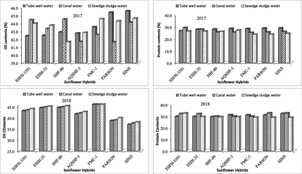 Effect of various irrigation sources on oil contents and protein contents of different sunflower hybrids.