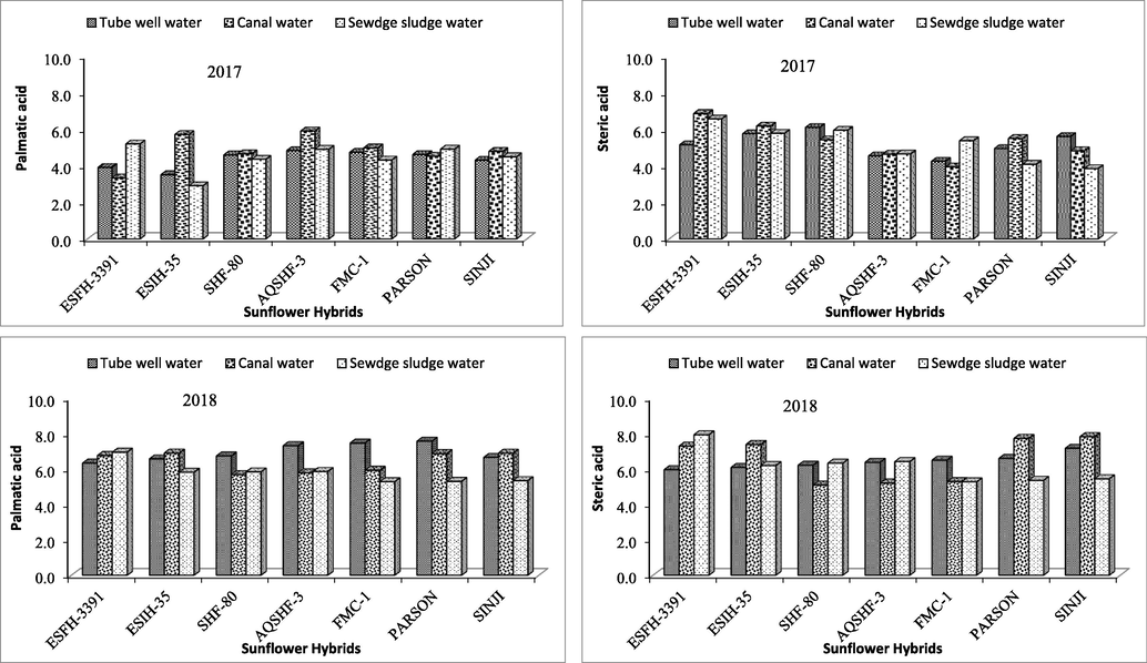 Effect of various irrigation sources on palmitic acid and steric acid of different sunflower hybrids.