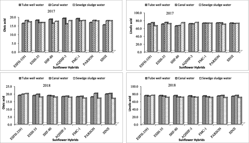 Effect of various irrigation sources on oleic acid and linoleic of different sunflower hybrids.