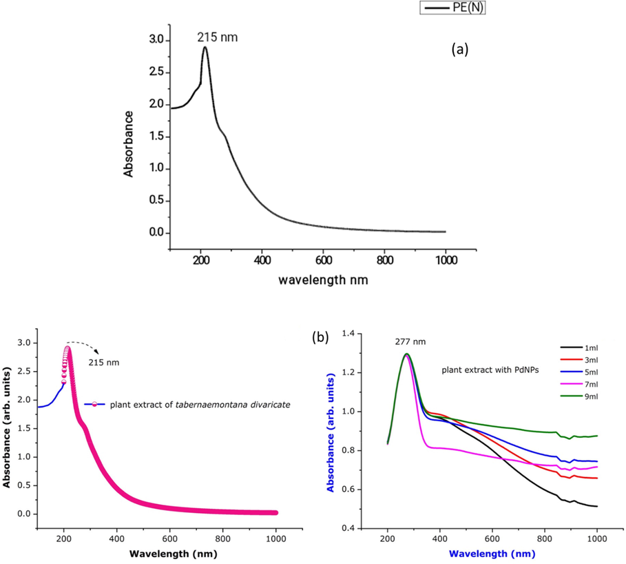 UV–visible spectral study of (a) Plant extract of Tabernaemontanadivaricata; (b) PdNPs with Tabernaemontanadivaricata.