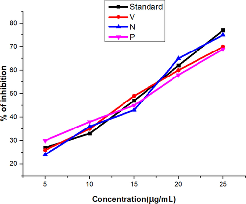 Antidiabetic activity of PdNPs using V- Allium fistulosum,N-Tabernaemontanadivaricata,P- Basella alba.