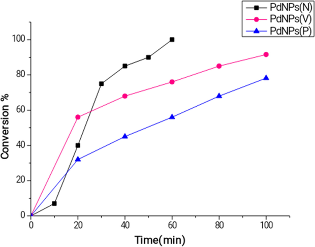 Catalytic activity of Pd nanoparticles.