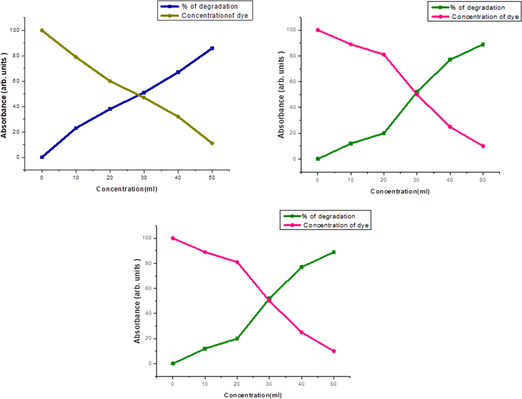 Photocatalytic activity of Pd NPs at 50 μg concentration.