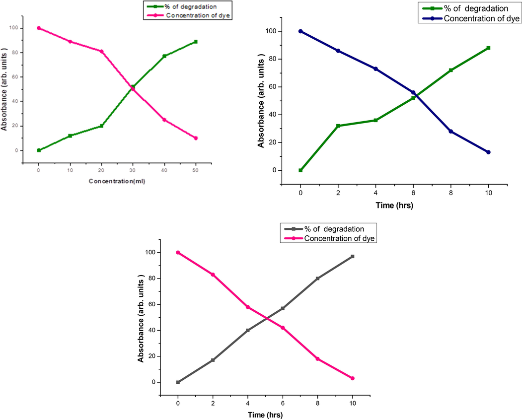 Photocatalytic activity of Pd NPs at time in 10 hr.