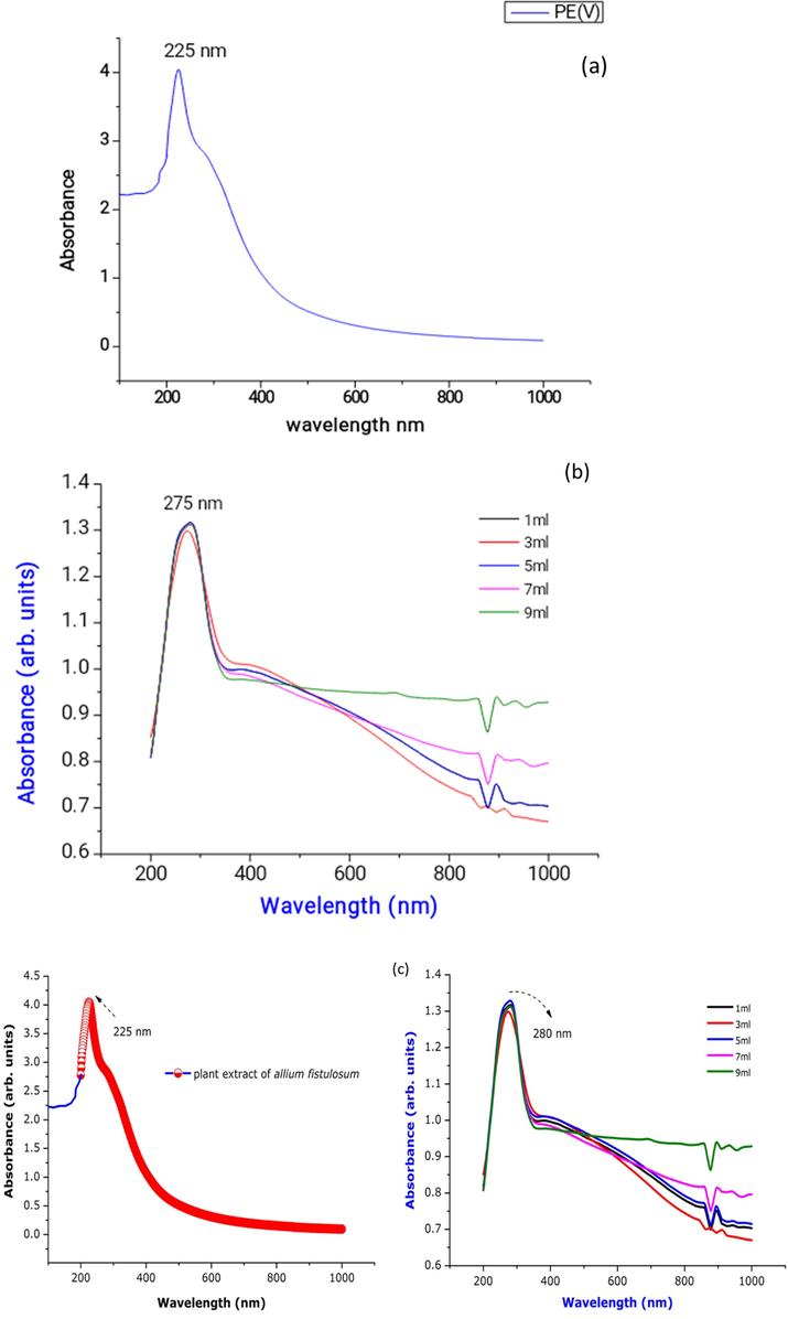 UV–visible spectral study of (a) plant extract of Alliumfistulosum (b) Pd nanoparticles (c) PdNPs with Alliumfistulosum.