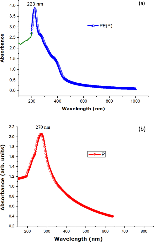 UV–visible spectral study of (a) plant extract of Basella alba (b) PdNPs with Basella alba.