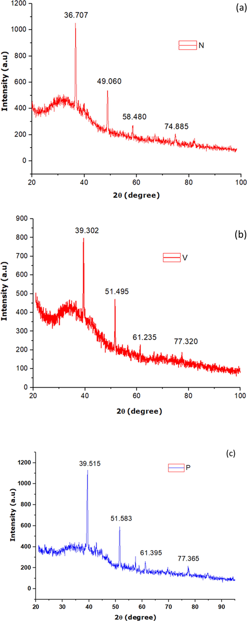 XRD diffraction pattern of synthesized Pd NPs (a) Tabernaemontana divaricate extract, (b) Pd NPs with Allium fistulosumand (c) Pd NPs with Basella alba.