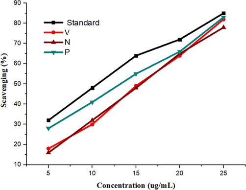 Antioxidant activity of synthesized Pd nanoparticles.