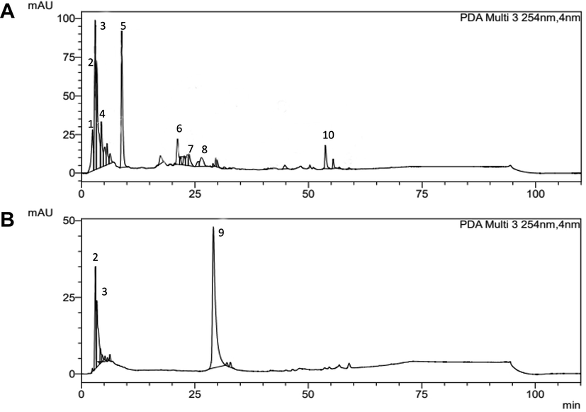 HPLC-DAD-UV chromatograms of Talaromyces purpurogenus extracts at 254 nm: (A) culture broth ethyl acetate extract (CBEAE) showing 9 peaks and (B) mycelial ethyl acetate extracts (MEAE) showing 3 main peaks.