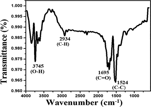 FTIR spectra of B. Laciniosa mediated AuNPs.