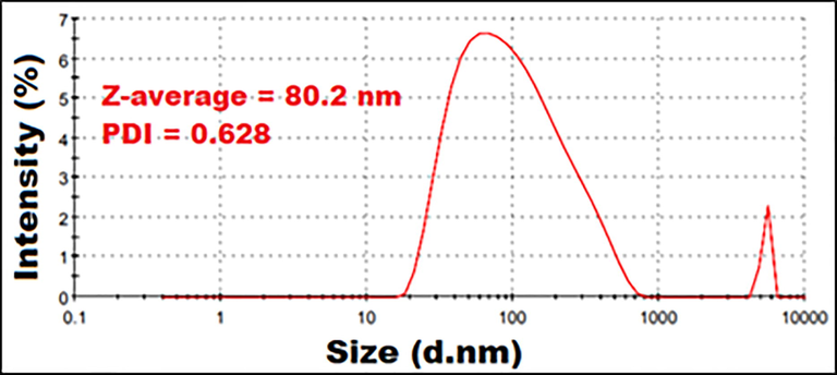 Zetasize analysis of B. laciniosa mediated biogenic Au NPs.