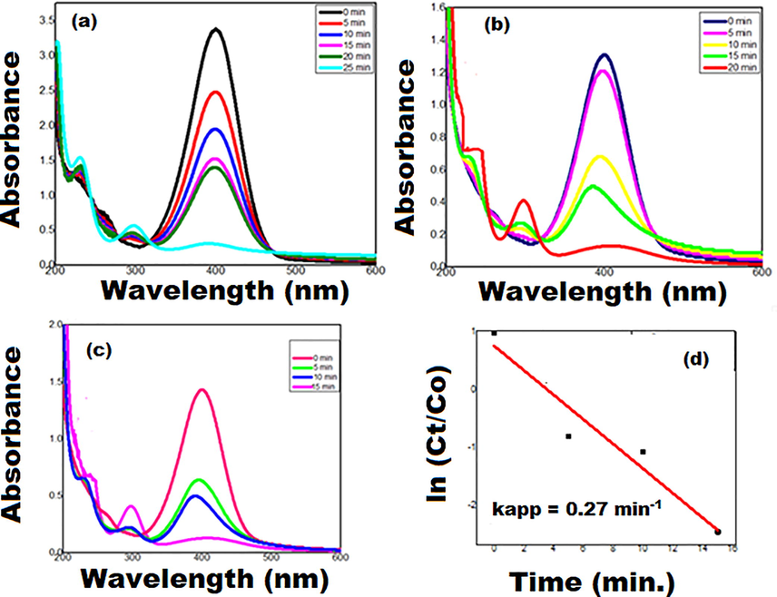 (a–c) Catalytic efficacy of 4-NP in various concentrations (5, 10, and 15 µL) and (d) kinetic studies.