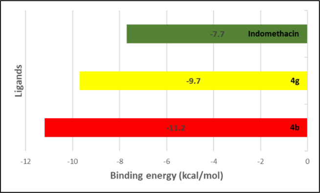 Binding energies of best poses of compounds 4b, 4g and indomethacin.