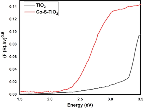 Tauc plot of TiO2 and Co-S-TiO2 for the determination of band gap.