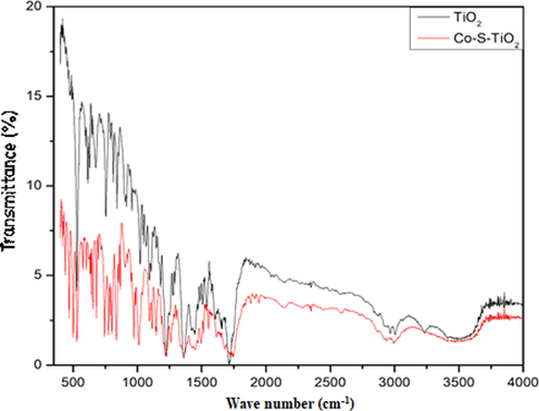 FTIR Spectrum of TiO2 and Co-S-TiO2.