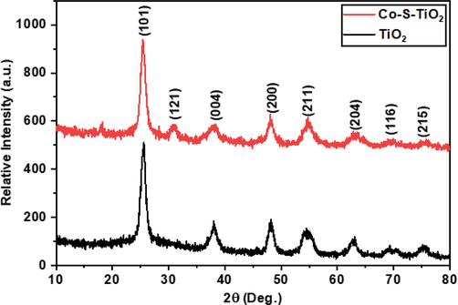 XRD Spectrum for TiO2 and Co-S-TiO2.