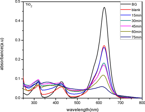 UV–Visible spectra of Brilliant green solution before and after degradation by TiO2.