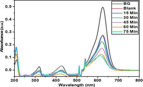 UV–Vis spectra of Brilliant green solution before and after degradation by Co-S-TiO2.