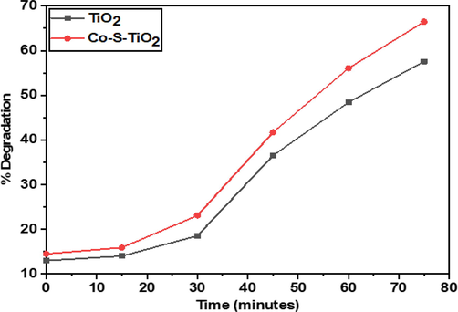 percent degradation graph of TiO2 and Co-S-TiO2.