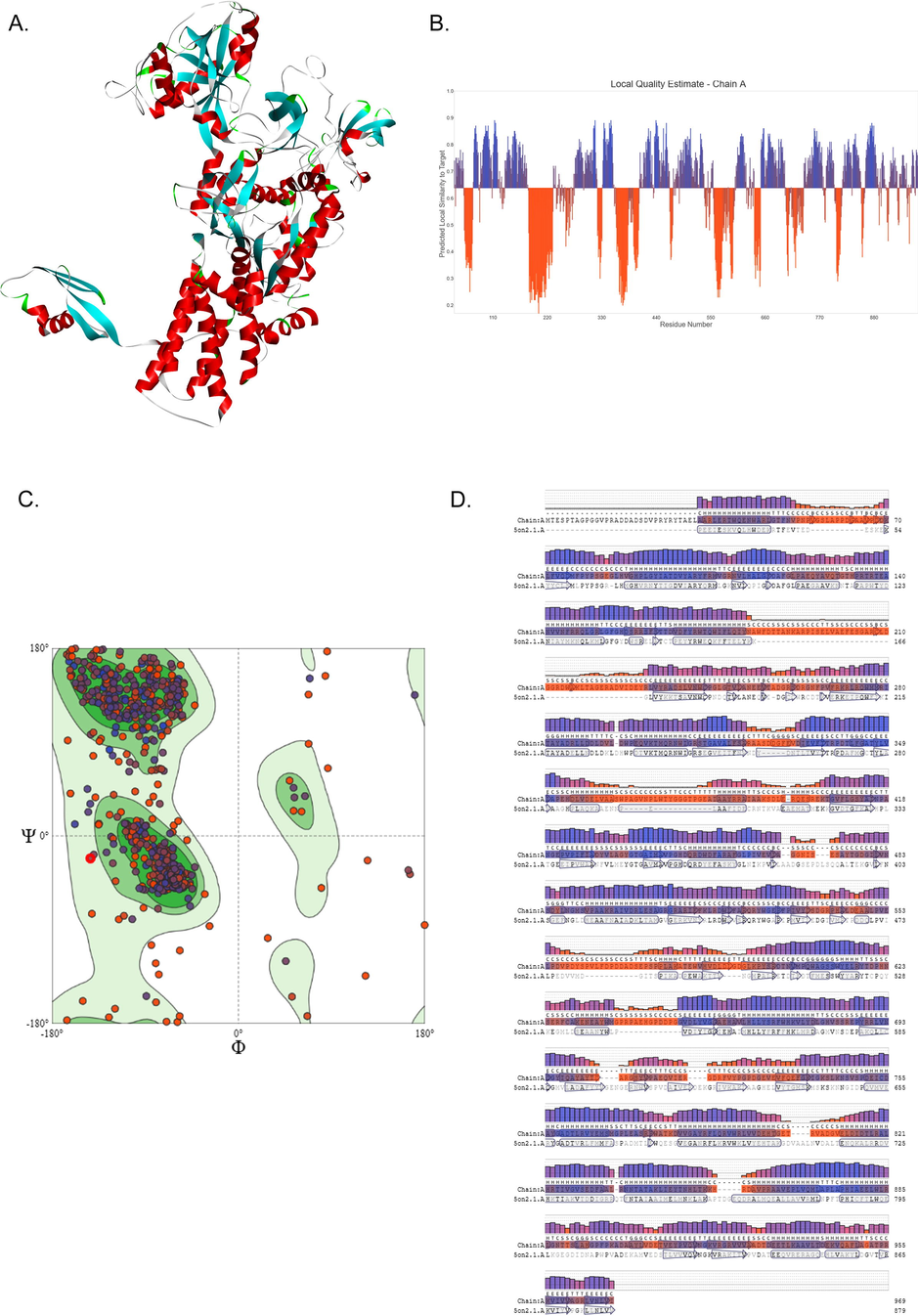 Homology modeling of the MTB-LeuRS. (A) 3D structure of MTB-LeuRS B) Residue local quality plot of MTB-LeuRS, generated from Swiss-Model server C). MTB-LeuRS structural residue distribution in Ramachandran plot D). Secondary structure elements of MTB-LeuRS via Swiss model DSSP method.