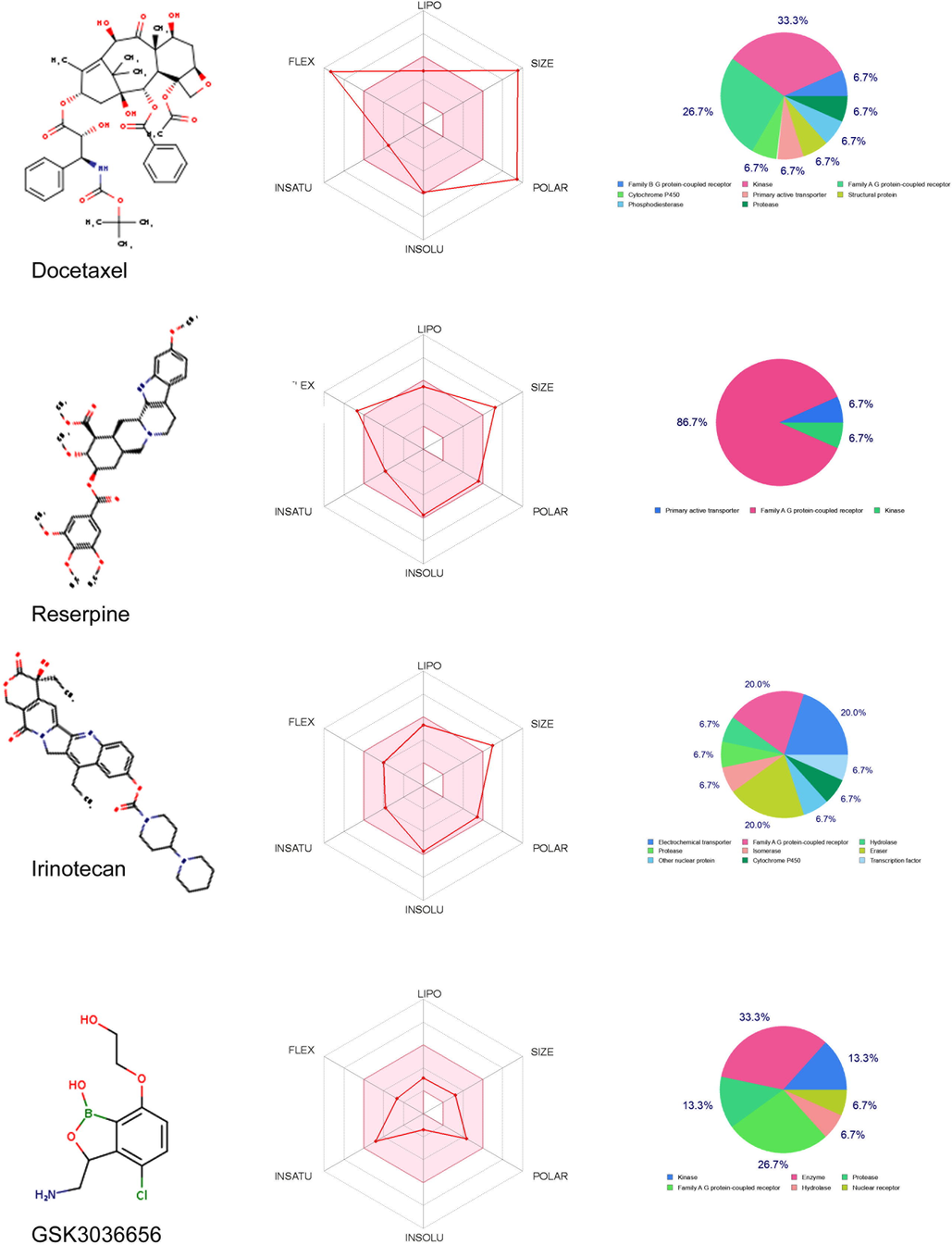 SwissADME bioavailability and Target prediction plots of Docetaxel, Reserpine, Irinotecan and GS3036656. The pink area on the bioavailability radar represents the optimal range for each property: Molecular Weight (SIZE) (between 150 and 500 gmol −1), lipophilicity (LIPO) (XLOGP3 between 0.7 + 5.0), Solubility (INSOLU) (log S > 6), polarity (POLAR) (TPSA 20–130), saturation (INSATU) (<9 rotatable bonds). The pie chart denotes the predicted molecular targets of 4 compounds.