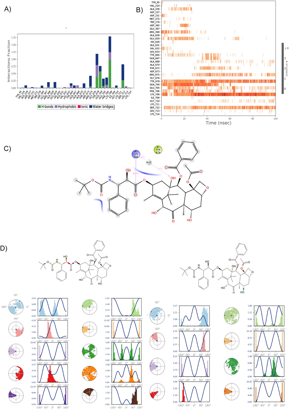 Analysis of the Docetaxel H-bond and torsional angel over a 100 ns simulation period. A) The 35 ionic interactions formed during the simulation by natural Docetaxel compound with the protein. B) Heatmap of the LueS-Docetaxel H-bonds over 100 ns. C) the 2D structure of Docetaxel stable interaction with protein during simulation. D) The rotational energy barrier as a function of bond rotation angle is typically represented in simulation graphs. The radial plots denote the 18 torsional angels’ conformation space of Docetaxel during the simulation period, and the histogram represents the torsional energy profile of the LeuRS- Docetaxel complex during the 100 ns simulation period.