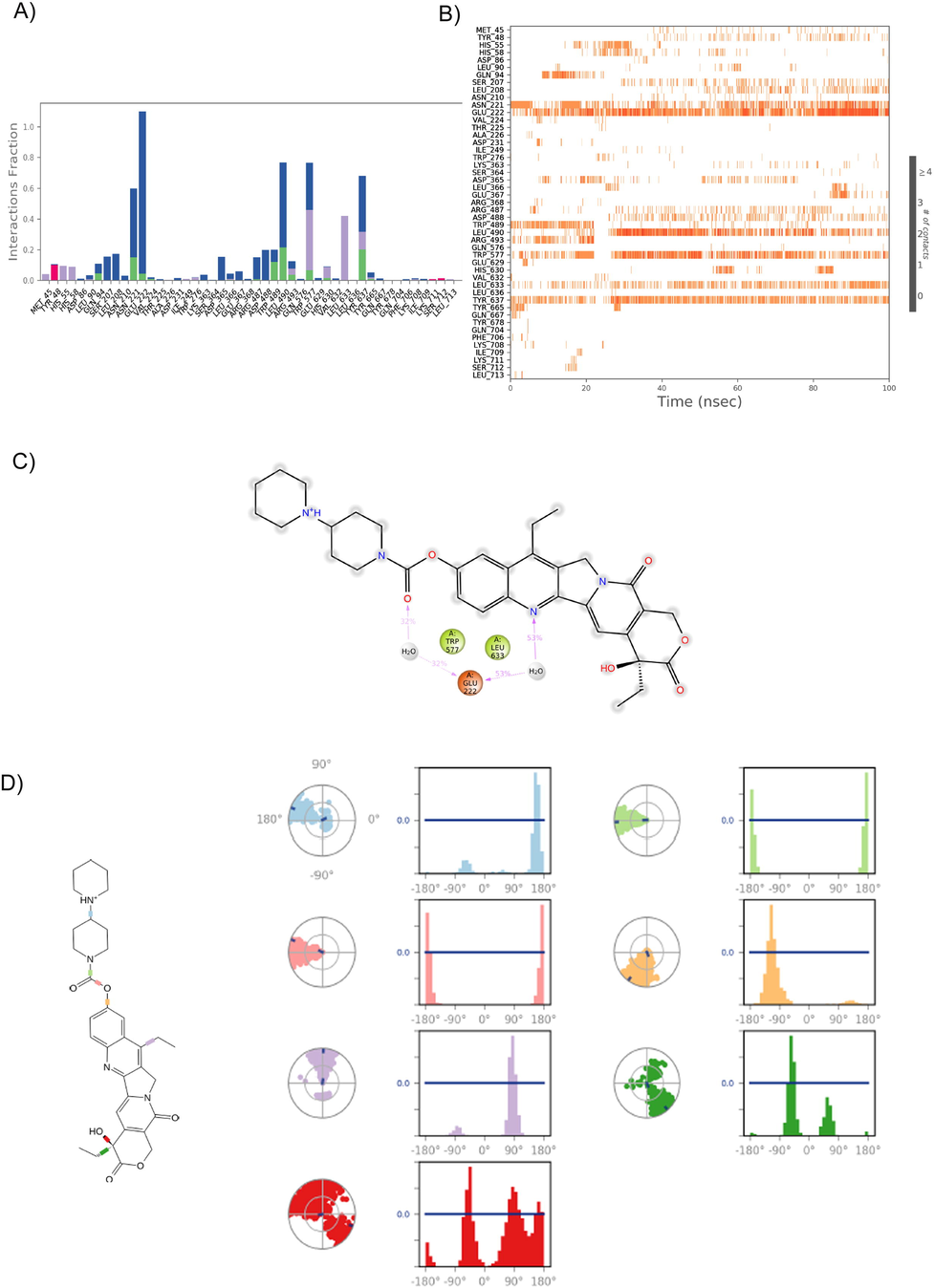 Analysis of the LeuRS-Irinotecan H-bond and torsion angle over a 100 ns simulation period. A) The 49 ionic interactions formed during the simulation by natural Irinotecan compound with the LeuRS protein. B) Heatmap of the LueRS- Irinotecan H-bonds over 100 ns. C) The 2D structure of Irinotecan shows stable interaction with the protein during the entire simulation. D) The radial plots denote the 7 torsion angels’ conformation space of Irinotecan during the simulation period, and the histogram represents the torsional energy profile of the LeuRS- Irinotecan complex during the 100 ns simulation period.