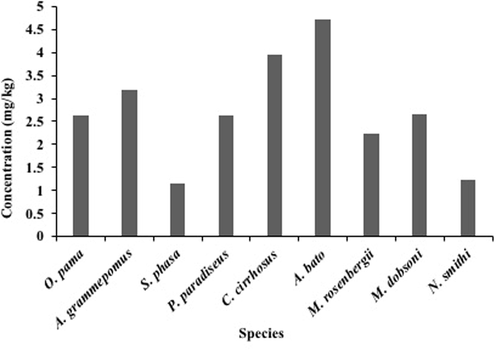 Metal Pollution Index (MPI) of studied metals in the Karnaphuli River estuary.