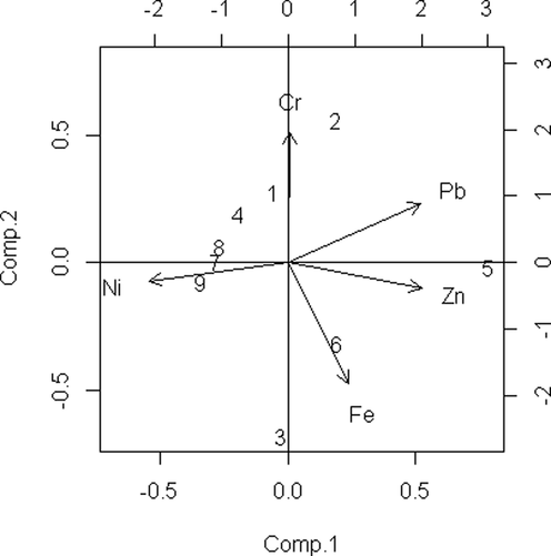 Principal component analysis of studied metals in the Karnaphuli River estuary.