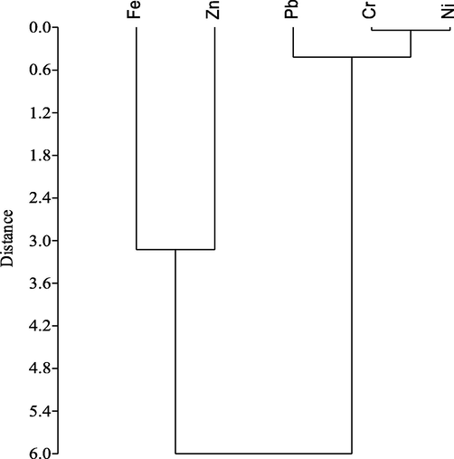 Hierarchical cluster (Dendrogram) of heavy metals (Variables) (Ward-Linkage).