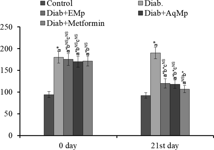 Changes in the initial fasting blood glucose levels and at the end of 21st day in the diabetic rats and the protective effect of Mimosa pudica ethanol (ME) and aqueous (MA) extracts.