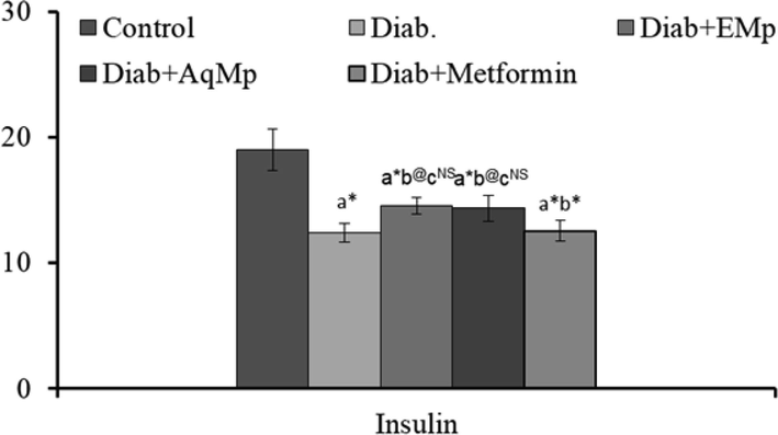 Changes in the levels of plasma insulin in streptozotocin induced diabetic rats and the protective effects of Mimosa pudica ethanol (ME) and aqueous (MA) extracts.