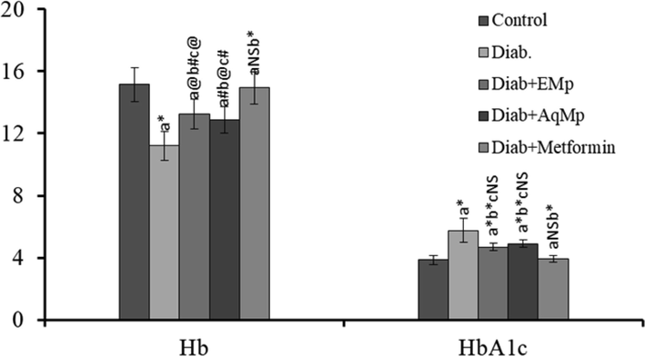 Changes in the haemoglobin and glycated haemoglobin levels of diabetic rats and the mitigating effect of Mimosa pudica ethanol (ME) and aqueous (MA).