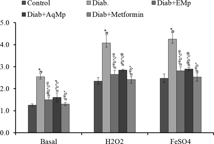 Changes in the lipid peroxidation status in the different treatment regimens including STZ control, protective effects of Mimosa pudica ethanol (ME) and aqueous (MA) extracts.