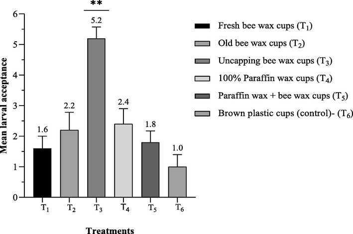 Mean the number of accepted larvae 72 h after being grafted into different wax materials queen cups representing as (Mean ± SE) during 2020–2021 queen raising seasons.