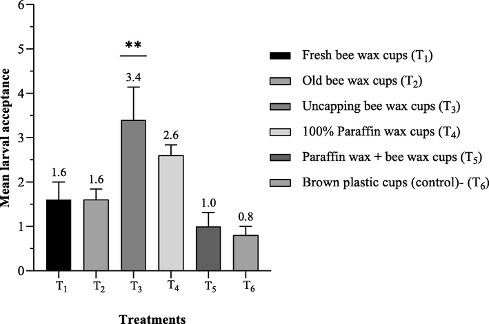 Mean number of accepted larvae 72 h after being grafted into different wax materials queen cups representing as (Mean ± SE) during 2021–2022 queen raising seasons.