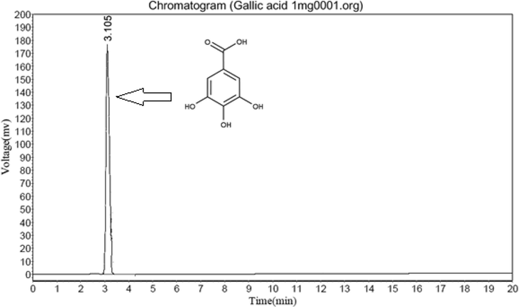 HPLC of Standard Gallic acid.