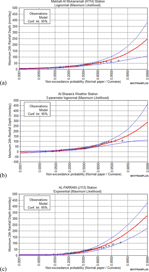 The probability distribution curves of the metrological stations affecting Wadi Mehassar catchment using various statistical distribution methods (a) Makkah Al-Mukaramah station (J114) using the Log normal distribution method, (b) Al-Sharae'a ((TA104)) station using the Lognormal 3- Parameter distribution method, and (c) Al-Farrain station (J113) using the Exponential distribution method.