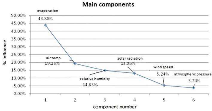 Participation of the meteorological factors in the phenomenon of evaporation for container 1 during the dry season.