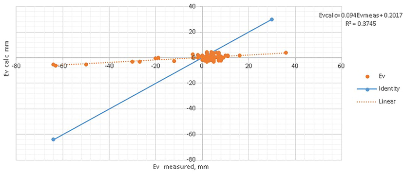 The measured and calculated evaporation data (container 1, dry season) was fit to a trend function. The equation for the function is provided.