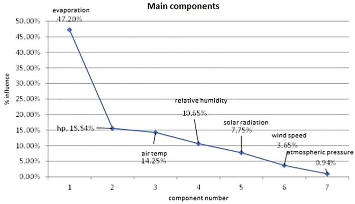 Participation of the meteorological factors in the phenomenon of evaporation for container 2 during the dry season.