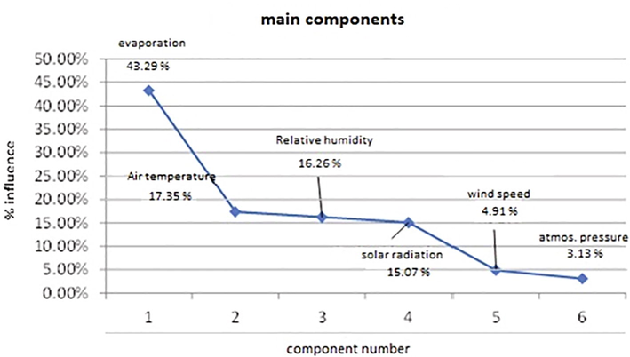 Participation of the meteorological factors in the phenomenon of evaporation for container 3 during the dry season.