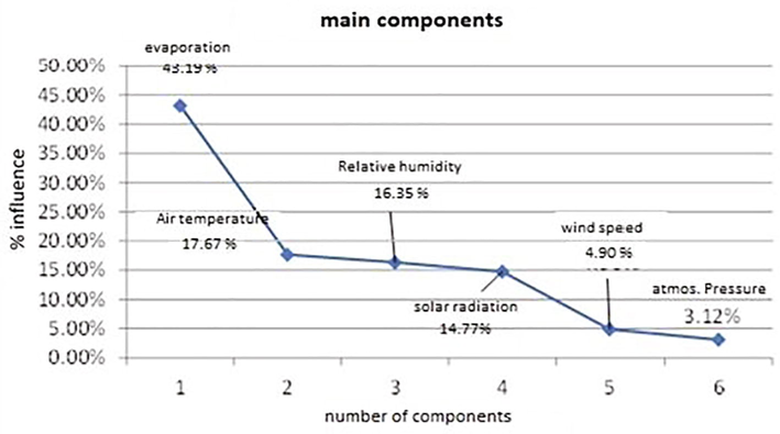 Participation of the meteorological factors in the phenomenon of evaporation for container 4 during the dry season.