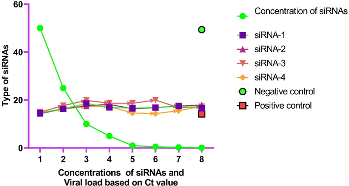 Graphical representation of Ct value of RT-PCR result for the inhibition of SARS-CoV-2 in Vero E6 cells.