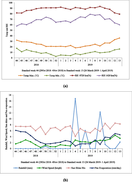 Weekly meteorological data of Brassica juncea field from 29th October (sowing date) to 1st April (Harvesting date) (a) Temperature and Relative Humidity and (b) Rainfall, Wind Speed, Sun shine and Pan Evaporation.