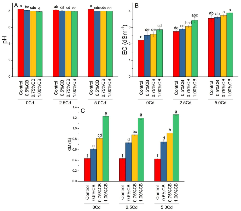 Variable rates of composted biochar impacts on soil pH (A), EC (B) and OM (C) under different levels of Cd. Means are average of 3 replicates compared with Tukey’s test. Columns with similar letters are not significantly different.