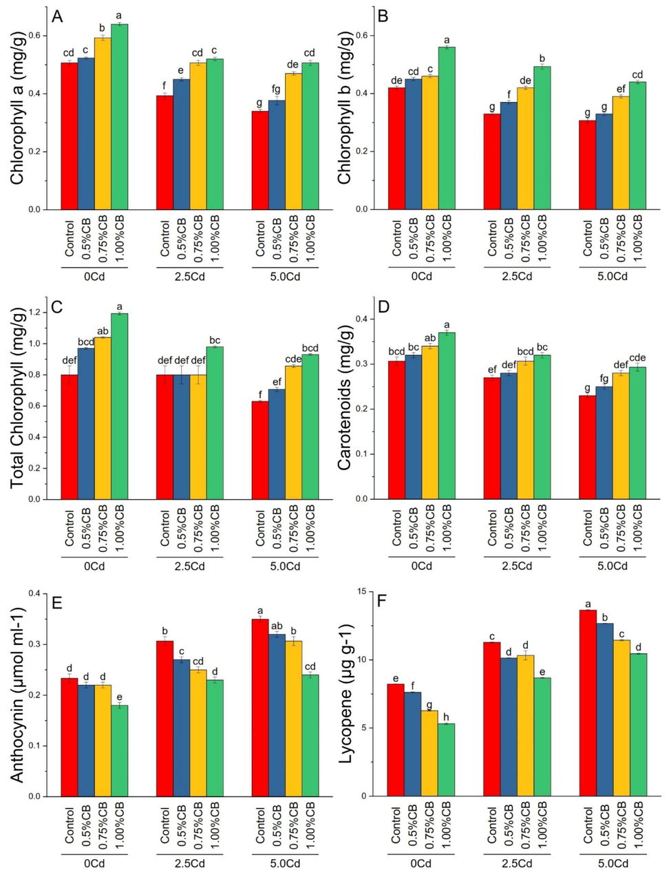 Variable rates of composted biochar impacts on chlorophyll a (A), chlorophyll b (B), total chlorophyll (C), carotenoids (D), anthocyanin (E) and lycopene (F) under different levels of Cd. Means are average of 3 replicates compared with Tukey’s test. Columns with similar letters are not significantly different.