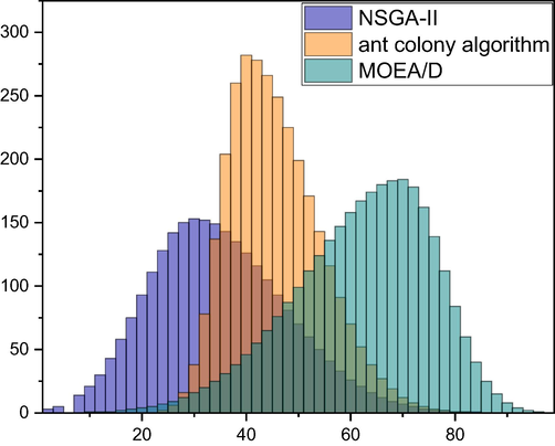 Comparison of Pareto fronts of the three optimization algorithms.